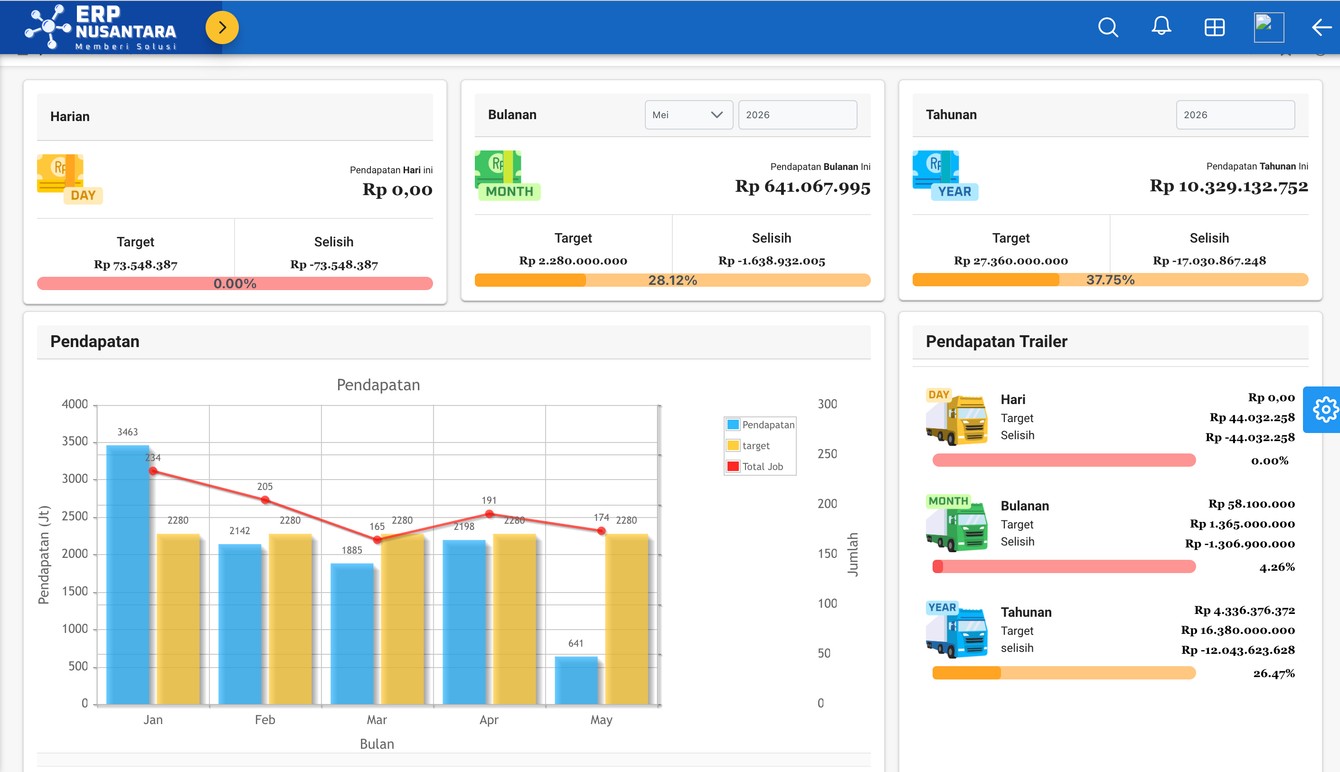 Dashboard Pendapatan — target & realisasi harian, bulanan, tahunan, plus pendapatan per armada trailer.