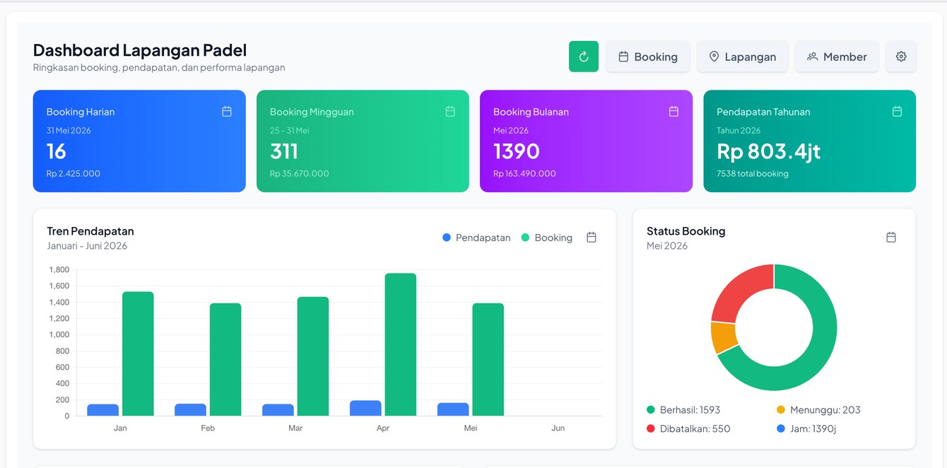 Dashboard Lapangan — booking harian/mingguan/bulanan, pendapatan tahunan, tren pendapatan, dan status booking secara real-time.